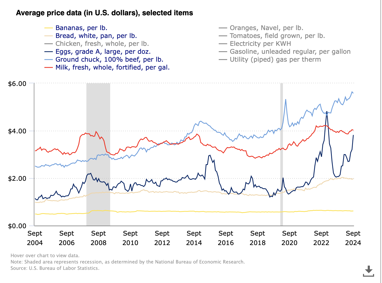 November 2024 CPI & BLS Economic Indicators